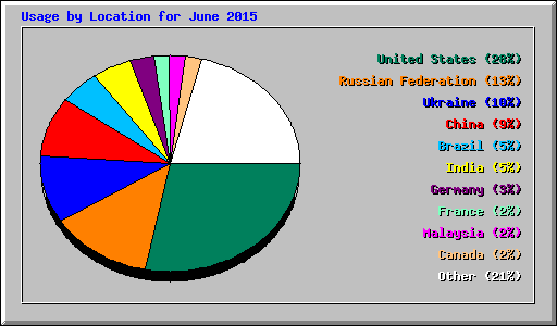 Usage by Location for June 2015