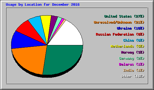 Usage by Location for December 2016