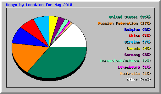 Usage by Location for May 2018
