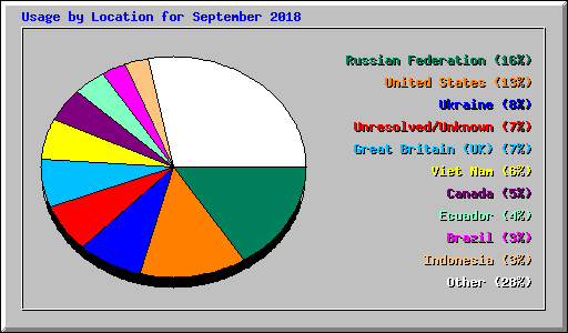 Usage by Location for September 2018
