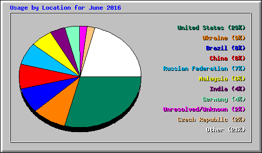 Usage by Location for June 2016