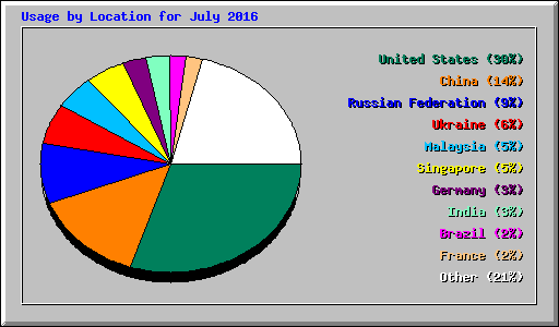 Usage by Location for July 2016