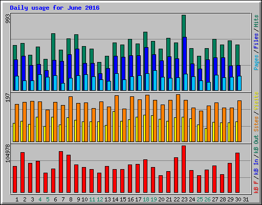 Daily usage for June 2016