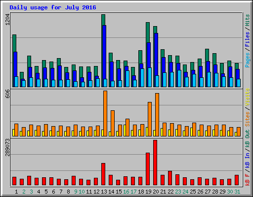 Daily usage for July 2016