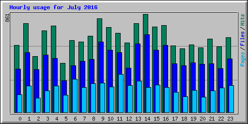 Hourly usage for July 2016